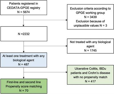 Significant advantages for first line treatment with TNF-alpha inhibitors in pediatric patients with inflammatory bowel disease – Data from the multicenter CEDATA-GPGE registry study